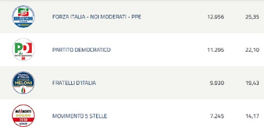 Elezioni, Forza Italia primo partito a Enna, poi Pd e FdI