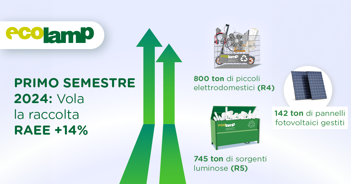 Ecolamp diffonde i dati di raccolta del primo semestre 2024: raccolte 22 tonnellate di lampadine esauste in Sicilia